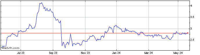 1 Year Alumil R Share Price Chart