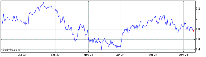 1 Year Alpha Trust Andromeda In... Share Price Chart