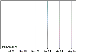 1 Year Anek Lines Chart