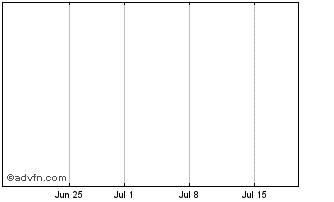 1 Month Eltech Anemos Chart