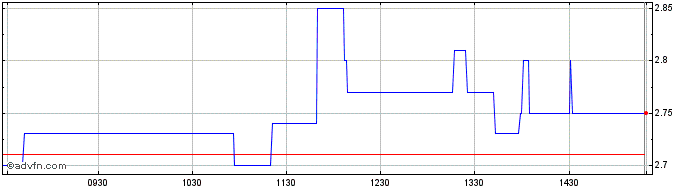Intraday As Share Price Chart for 01/5/2024