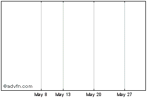 1 Month AVAX Chart