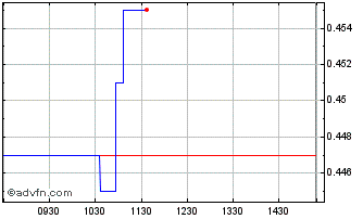 Intraday AVE Chart