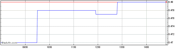 Intraday AVE Share Price Chart for 27/4/2024