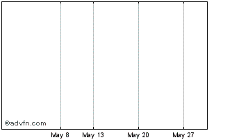 1 Month Audio Visual Enterprises Chart