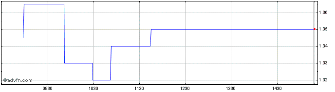 Intraday Unibios Share Price Chart for 02/5/2024