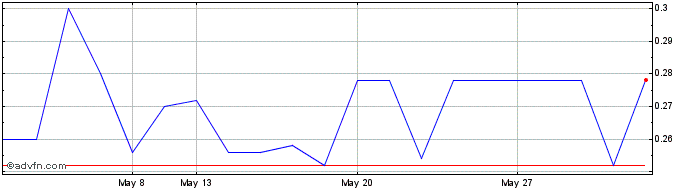 1 Month Bioter Share Price Chart