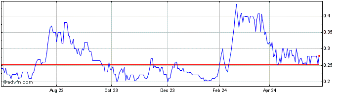 1 Year Bioter Share Price Chart