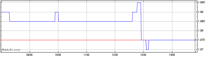 Intraday BriQ Properties REIC Share Price Chart for 09/5/2024