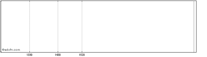 Intraday Dol  SA (CR) Share Price Chart for 03/5/2024