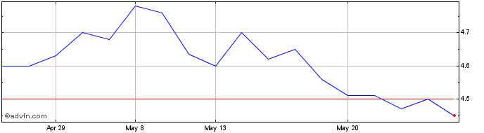 1 Month Domika Kritis R Share Price Chart