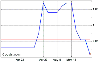 1 Month Doppler Chart