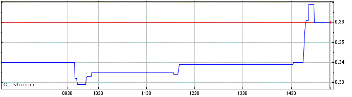 Intraday Dromeas Share Price Chart for 28/4/2024