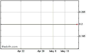 1 Month Duros R Chart