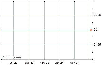 1 Year Duros R Chart