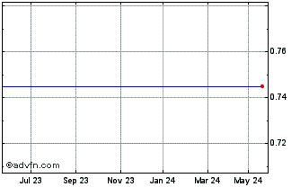 1 Year Elval Holdings (CB) Chart