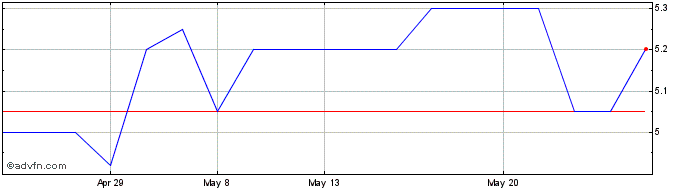 1 Month Elve S A Share Price Chart