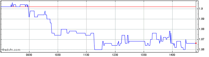 Intraday Elvalhalcor Hellenic Cop... Share Price Chart for 09/5/2024