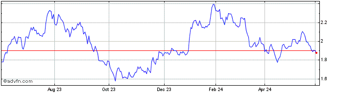 1 Year Elvalhalcor Hellenic Cop... Share Price Chart