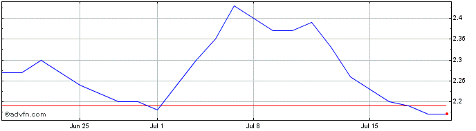 1 Month Elinoil Hellenic Petroleum Share Price Chart