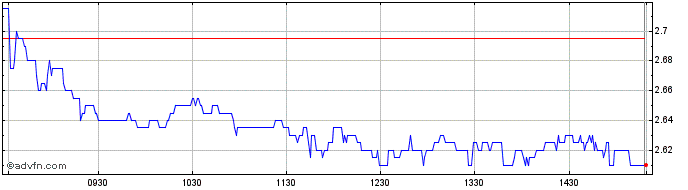 Intraday Ellaktor S A Share Price Chart for 30/4/2024