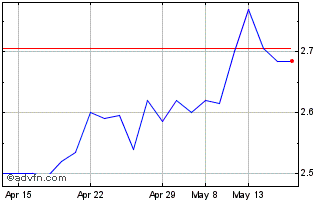 1 Month Ellaktor S A Chart
