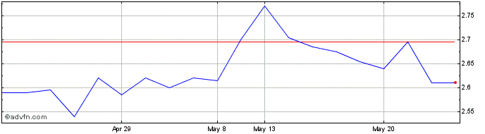 1 Month Ellaktor S A Share Price Chart