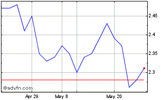 1 Month Elastron Chart