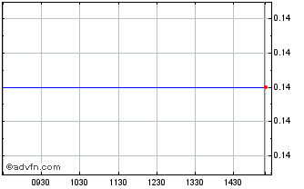 Intraday Select Textile Chart