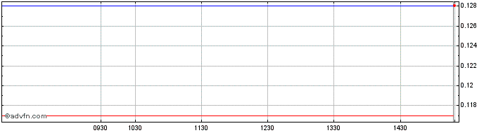 Intraday Select Textile Share Price Chart for 27/4/2024