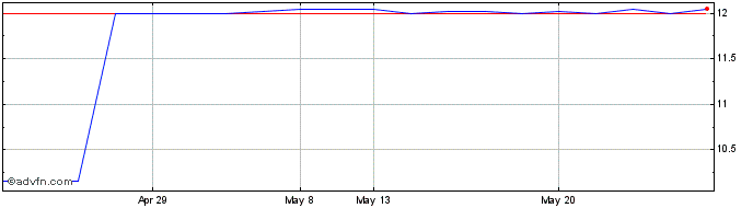 1 Month Epsilon Net Share Price Chart