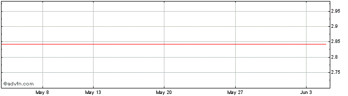 1 Month National Bank of Greece Share Price Chart