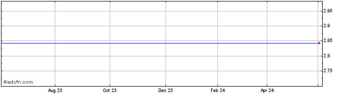 1 Year National Bank of Greece Share Price Chart