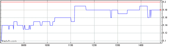 Intraday Hellenic Exchanges -Athe... Share Price Chart for 02/5/2024