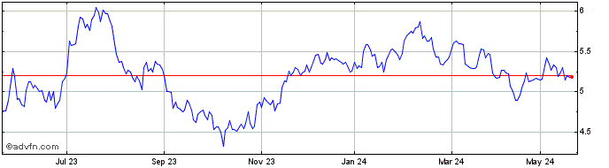 1 Year Hellenic Exchanges -Athe... Share Price Chart