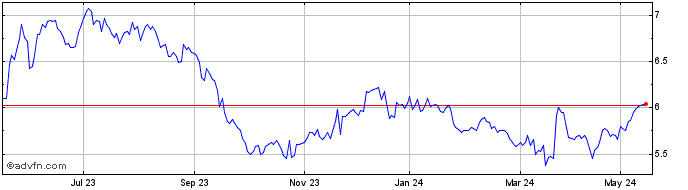 1 Year Athens Water Supply & Se... Share Price Chart