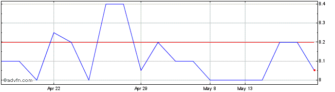 1 Month Flexopack R Share Price Chart