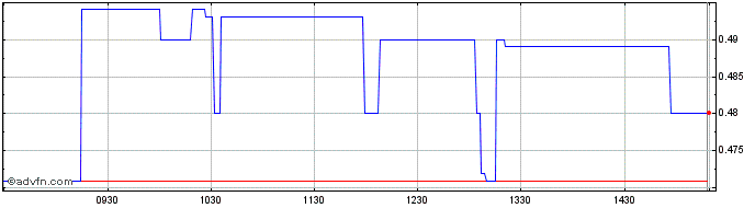 Intraday Foodlink Share Price Chart for 28/4/2024