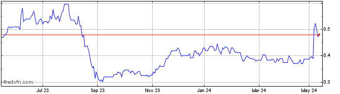 1 Year Foodlink Share Price Chart