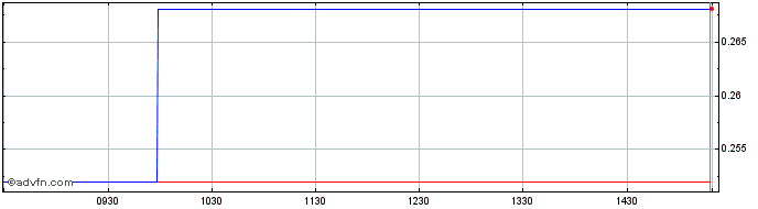 Intraday Frigoglass SAIC Share Price Chart for 27/4/2024