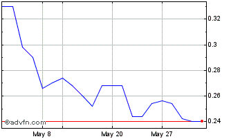 1 Month Frigoglass SAIC Chart