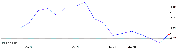 1 Month Frigoglass SAIC Share Price Chart