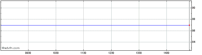 Intraday Hellenic Republic  Price Chart for 02/5/2024