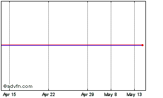 1 Month Hellenic Republic Chart