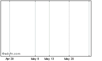 1 Month Greece Chart