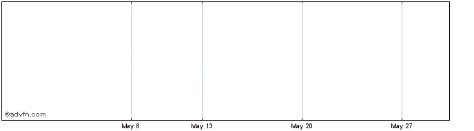 1 Month Greece  Price Chart