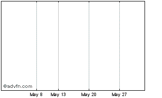 1 Month Republic of Greece Chart