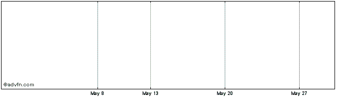 1 Month Hellenic Republic  Price Chart