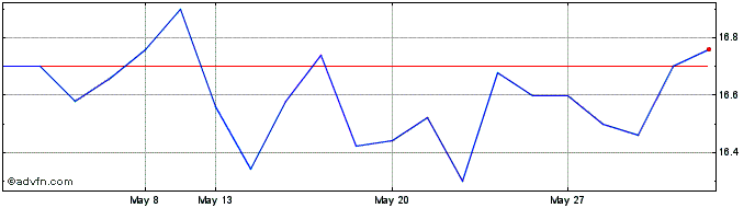 1 Month Gek Terna S A Share Price Chart