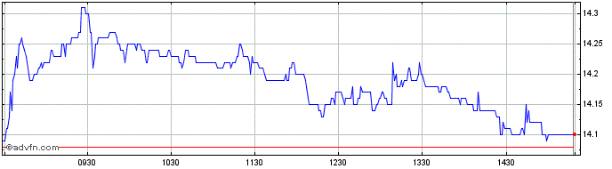 Intraday Hellenic Telecommunicati... Share Price Chart for 25/4/2024
